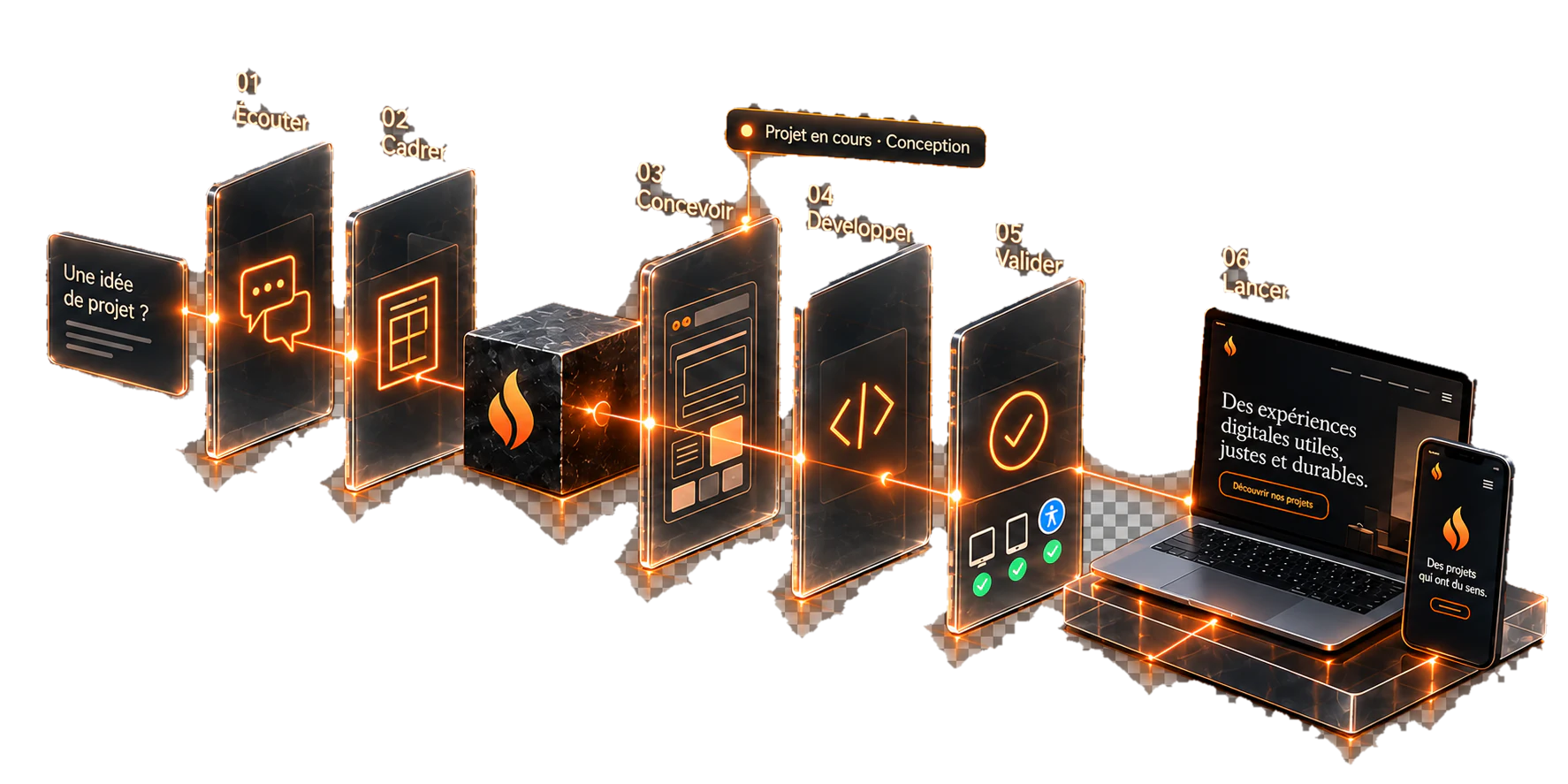 The six method steps connected in a single scene: 01 Listen, 02 Frame, 03 Design, 04 Build, 05 Validate, 06 Launch.
